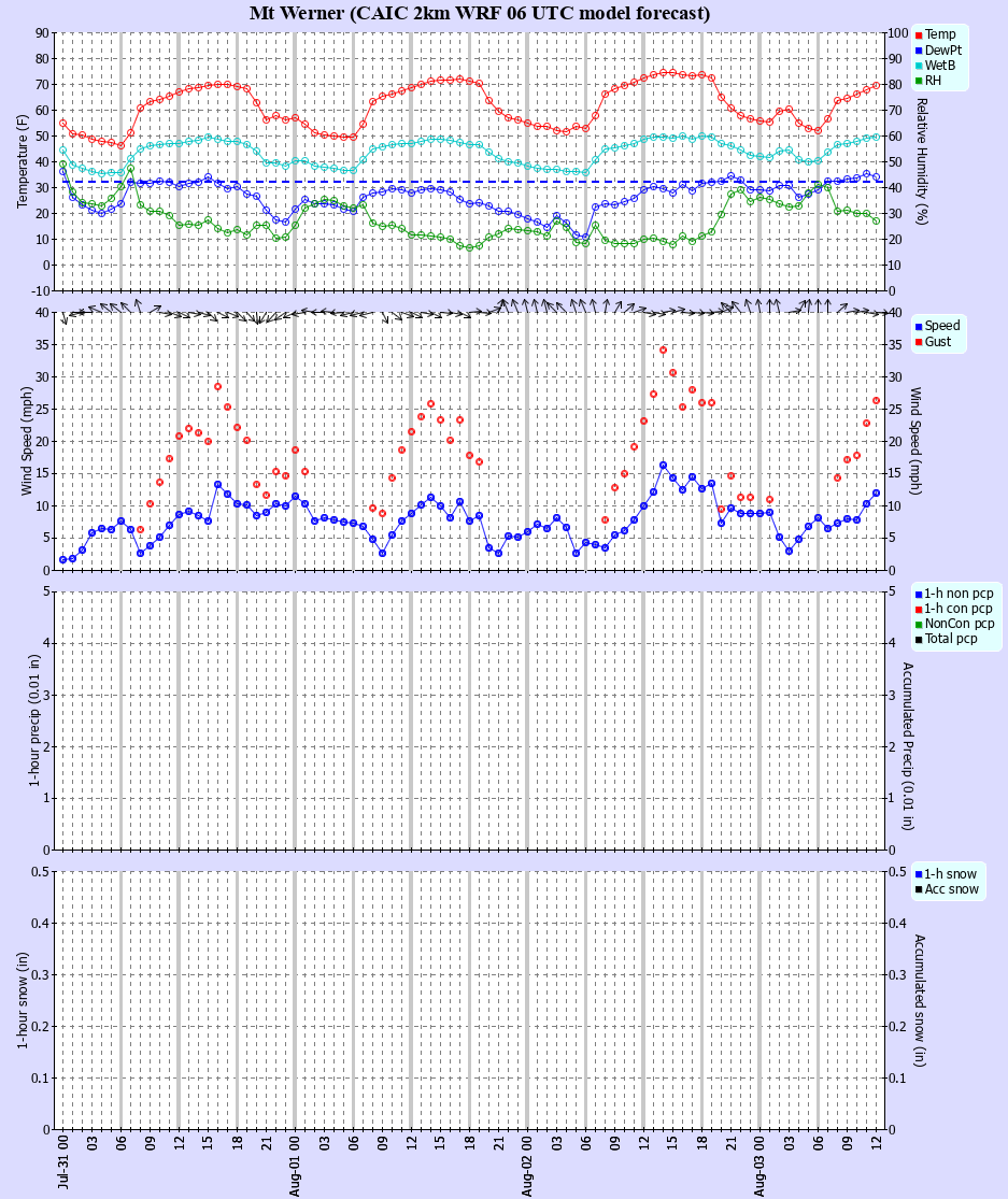 Latest CAIC point forecast