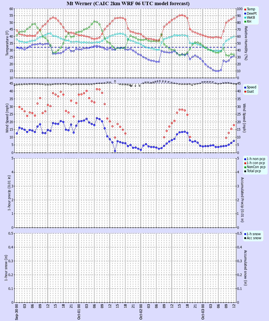 Click to enlarge the CAIC forecast for the Steamboat Ski Area at the top of Mt. Werner Latest CAIC point forecast
