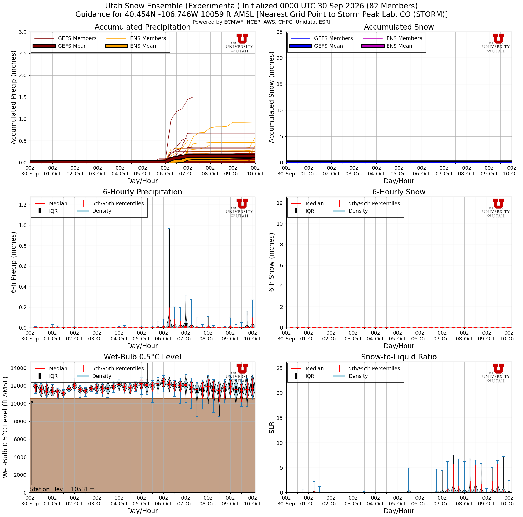 Click to enlarge the NAEFS plumes for Tower Latest NAEFS total snow forecast for Storm Peak Lab, CO